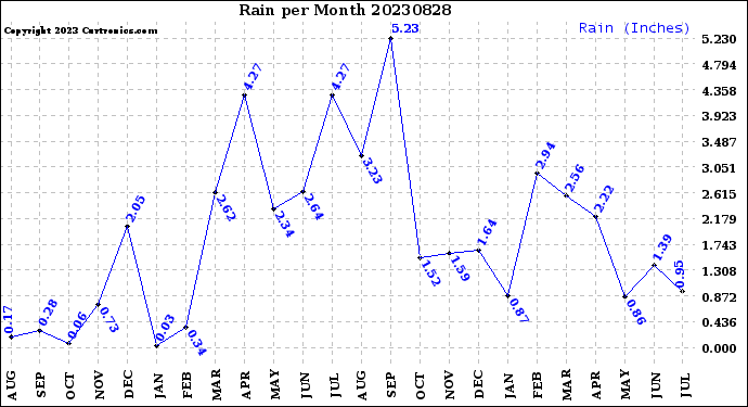 Milwaukee Weather Rain<br>per Month