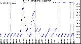 Milwaukee Weather Rain Rate<br>Daily High