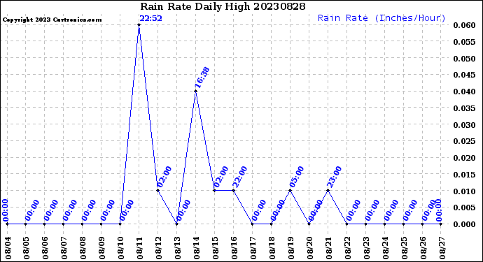 Milwaukee Weather Rain Rate<br>Daily High