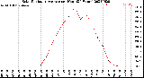 Milwaukee Weather Solar Radiation Average<br>per Hour<br>(24 Hours)