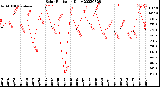 Milwaukee Weather Solar Radiation<br>Daily