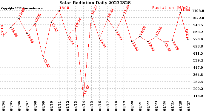 Milwaukee Weather Solar Radiation<br>Daily