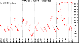 Milwaukee Weather THSW Index<br>Daily High