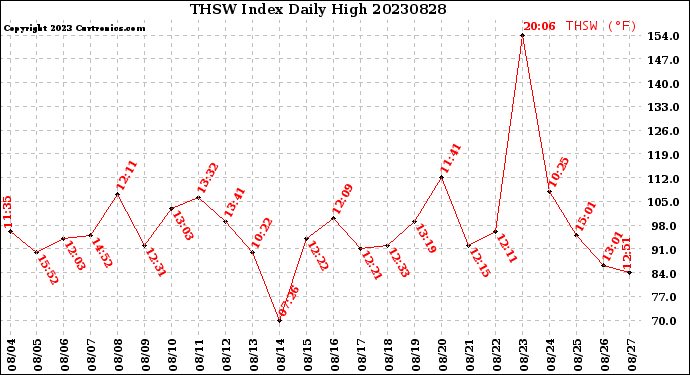 Milwaukee Weather THSW Index<br>Daily High