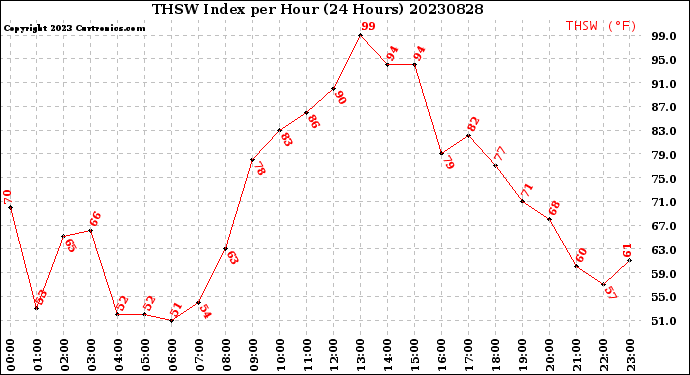 Milwaukee Weather THSW Index<br>per Hour<br>(24 Hours)