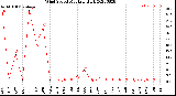 Milwaukee Weather Wind Speed<br>Monthly High