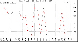 Milwaukee Weather Wind Direction<br>Monthly High