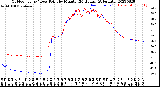 Milwaukee Weather Outdoor Temp / Dew Point<br>by Minute<br>(24 Hours) (Alternate)