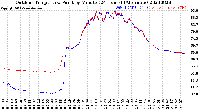 Milwaukee Weather Outdoor Temp / Dew Point<br>by Minute<br>(24 Hours) (Alternate)