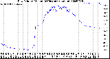 Milwaukee Weather Dew Point<br>by Minute<br>(24 Hours) (Alternate)