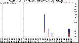 Milwaukee Weather Wind Speed/Gusts<br>by Minute<br>(24 Hours) (Alternate)