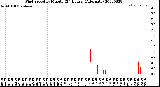 Milwaukee Weather Wind Speed<br>by Minute<br>(24 Hours) (Alternate)