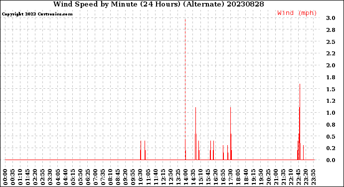 Milwaukee Weather Wind Speed<br>by Minute<br>(24 Hours) (Alternate)