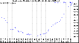 Milwaukee Weather Barometric Pressure<br>per Minute<br>(24 Hours)