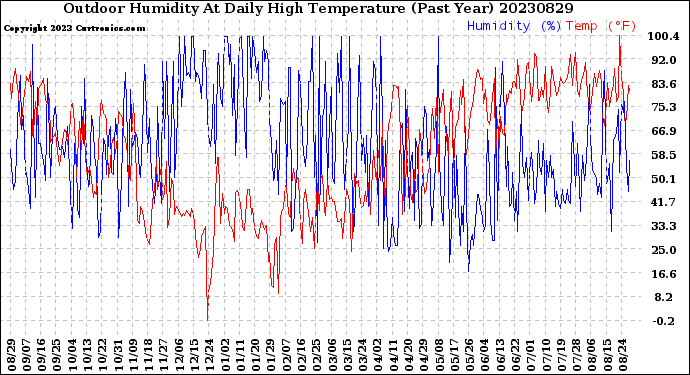 Milwaukee Weather Outdoor Humidity<br>At Daily High<br>Temperature<br>(Past Year)