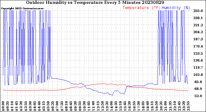 Milwaukee Weather Outdoor Humidity<br>vs Temperature<br>Every 5 Minutes