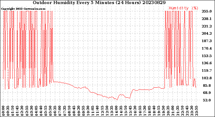 Milwaukee Weather Outdoor Humidity<br>Every 5 Minutes<br>(24 Hours)