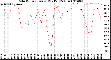 Milwaukee Weather Solar Radiation<br>Avg per Day W/m2/minute