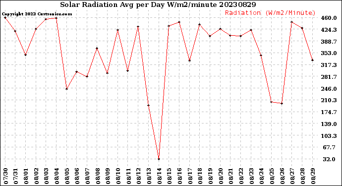 Milwaukee Weather Solar Radiation<br>Avg per Day W/m2/minute