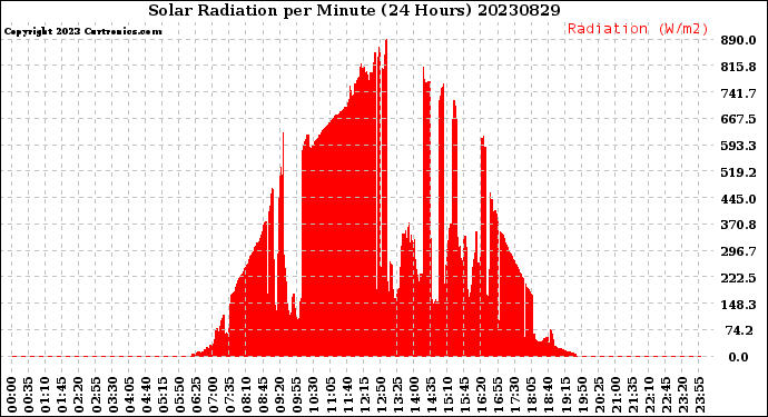 Milwaukee Weather Solar Radiation<br>per Minute<br>(24 Hours)