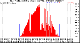 Milwaukee Weather Solar Radiation<br>& Day Average<br>per Minute<br>(Today)