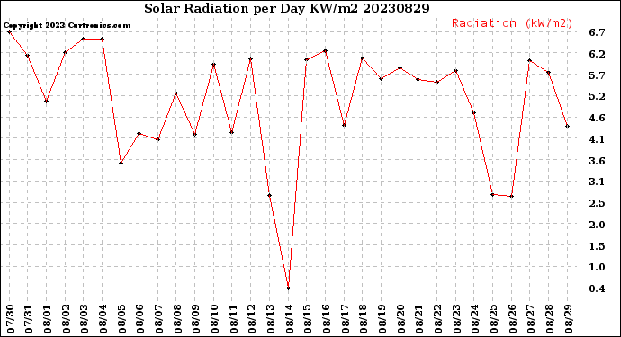 Milwaukee Weather Solar Radiation<br>per Day KW/m2