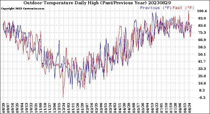 Milwaukee Weather Outdoor Temperature<br>Daily High<br>(Past/Previous Year)