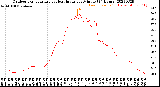 Milwaukee Weather Outdoor Temperature<br>vs Heat Index<br>per Minute<br>(24 Hours)