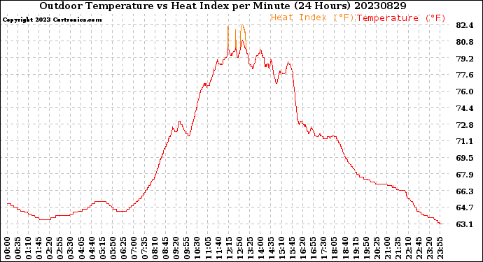 Milwaukee Weather Outdoor Temperature<br>vs Heat Index<br>per Minute<br>(24 Hours)