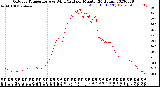 Milwaukee Weather Outdoor Temperature<br>vs Wind Chill<br>per Minute<br>(24 Hours)