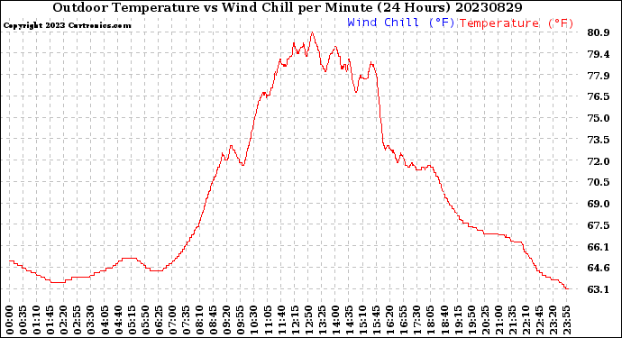 Milwaukee Weather Outdoor Temperature<br>vs Wind Chill<br>per Minute<br>(24 Hours)