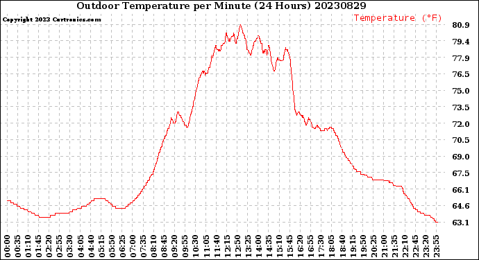 Milwaukee Weather Outdoor Temperature<br>per Minute<br>(24 Hours)