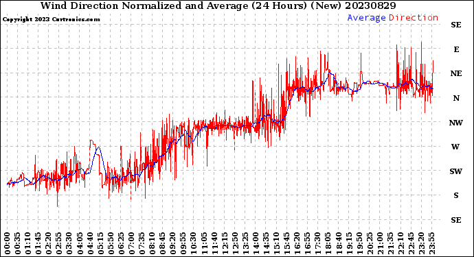 Milwaukee Weather Wind Direction<br>Normalized and Average<br>(24 Hours) (New)