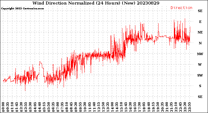 Milwaukee Weather Wind Direction<br>Normalized<br>(24 Hours) (New)