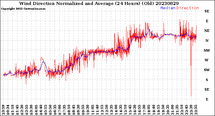 Milwaukee Weather Wind Direction<br>Normalized and Average<br>(24 Hours) (Old)