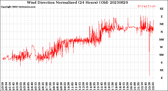 Milwaukee Weather Wind Direction<br>Normalized<br>(24 Hours) (Old)