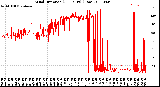 Milwaukee Weather Wind Direction<br>(24 Hours) (Raw)