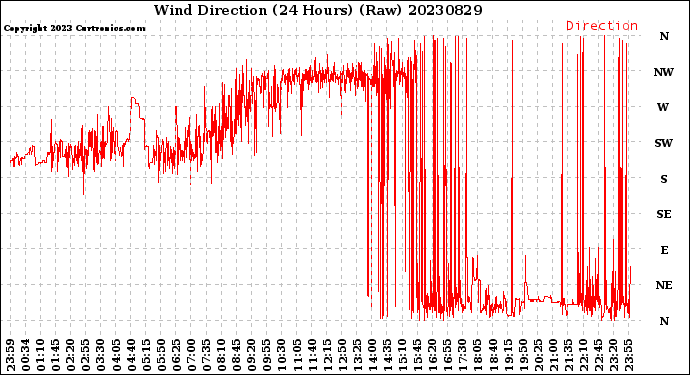 Milwaukee Weather Wind Direction<br>(24 Hours) (Raw)