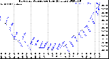 Milwaukee Weather Barometric Pressure<br>per Hour<br>(24 Hours)