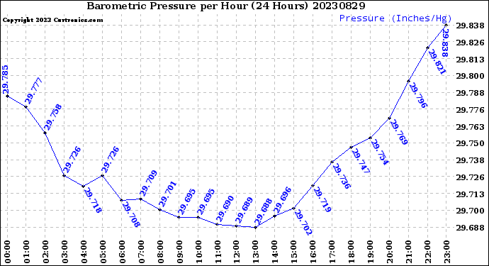 Milwaukee Weather Barometric Pressure<br>per Hour<br>(24 Hours)