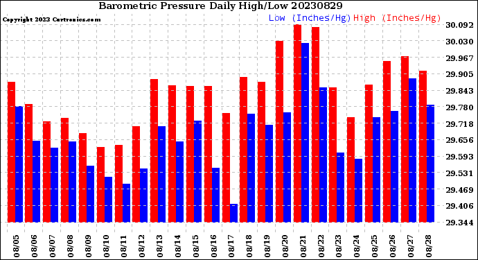 Milwaukee Weather Barometric Pressure<br>Daily High/Low