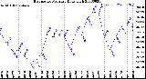 Milwaukee Weather Barometric Pressure<br>Daily High