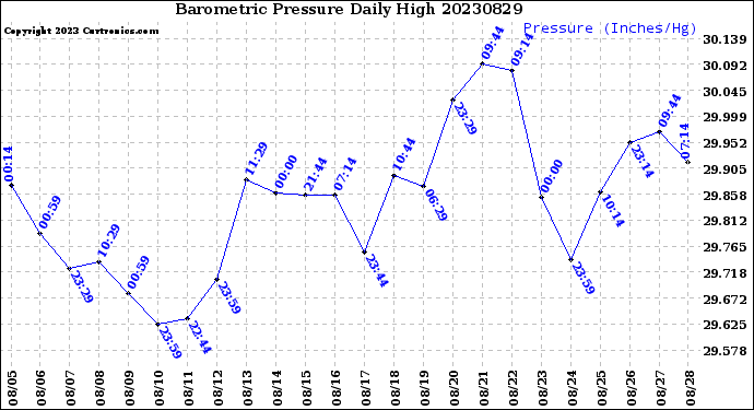 Milwaukee Weather Barometric Pressure<br>Daily High