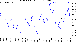 Milwaukee Weather Barometric Pressure<br>Daily Low