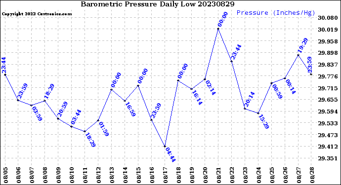 Milwaukee Weather Barometric Pressure<br>Daily Low