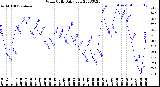 Milwaukee Weather Wind Chill<br>Daily Low