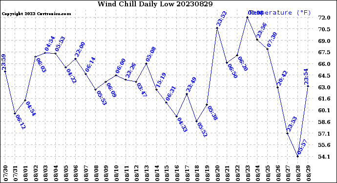 Milwaukee Weather Wind Chill<br>Daily Low