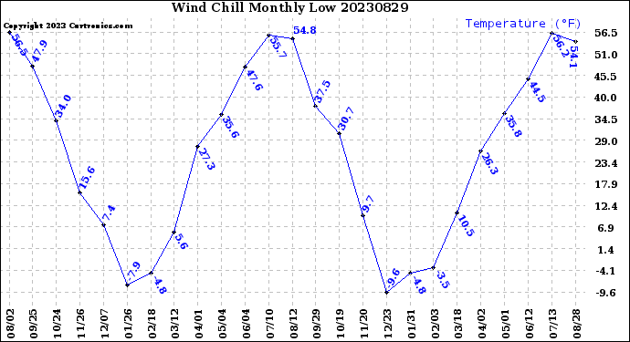 Milwaukee Weather Wind Chill<br>Monthly Low