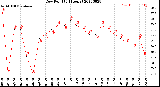 Milwaukee Weather Dew Point<br>(24 Hours)