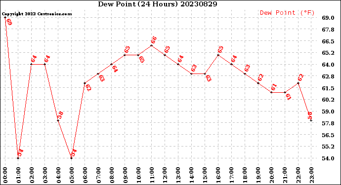 Milwaukee Weather Dew Point<br>(24 Hours)